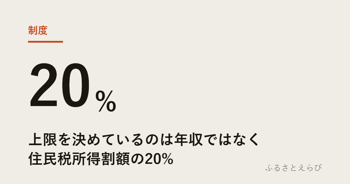 制度 20% — 上限を決めているのは年収ではなく住民税所得割額の20%
