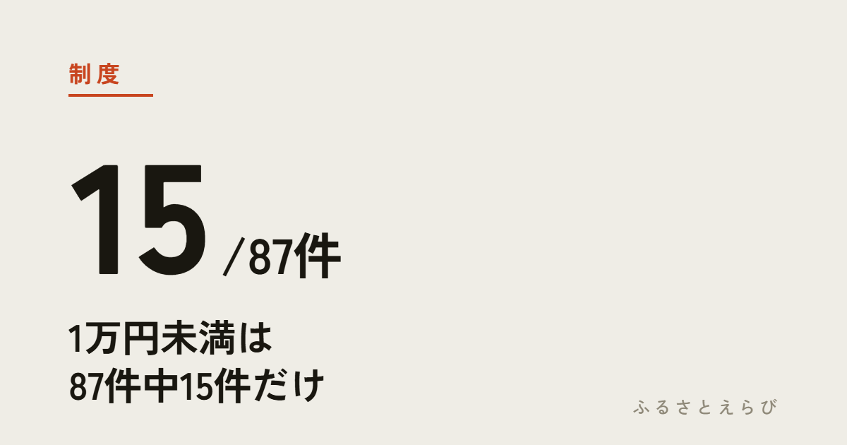 制度 87件中15件 — 1万円未満は15件だけ