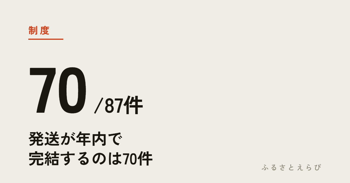 年内到着 87件中70件 — 発送が年内で完結するのは70件